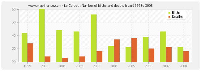 Le Carbet : Number of births and deaths from 1999 to 2008
